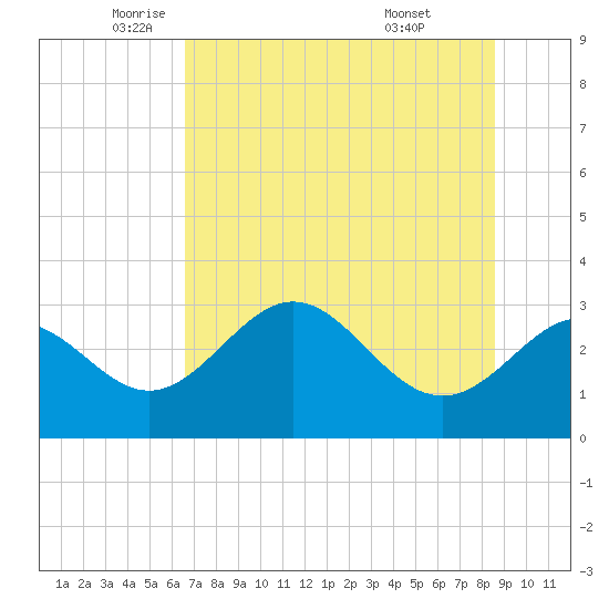 Panacea tide chart for Friday, June 4, 2021