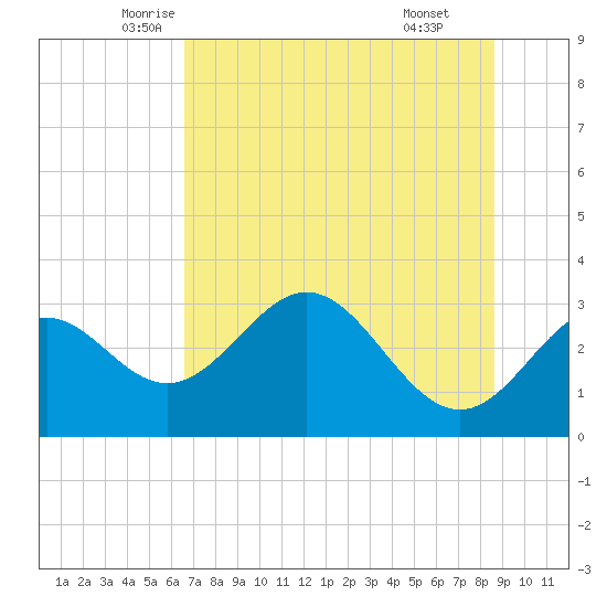 Panacea tide chart for Saturday, June 5, 2021