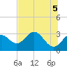 Panacea tide chart for Saturday, June 5, 2021