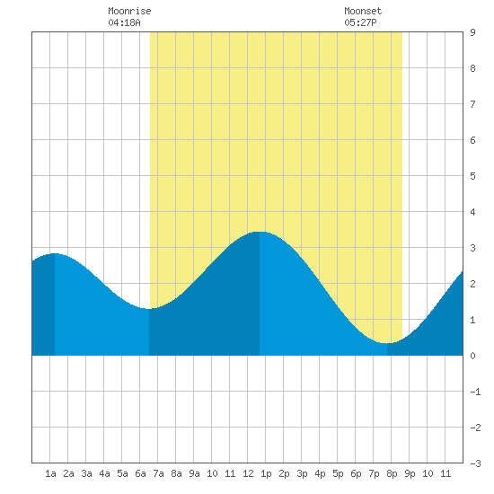 Panacea tide chart for Sunday, June 6, 2021