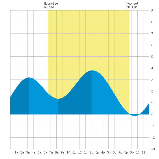 Panacea tide chart for Wednesday, June 9, 2021