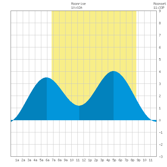 Panacea tide chart for Tuesday, July 13, 2021