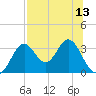 Panacea tide chart for Tuesday, July 13, 2021