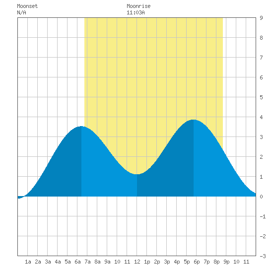 Panacea tide chart for Wednesday, July 14, 2021