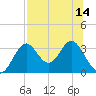 Panacea tide chart for Wednesday, July 14, 2021