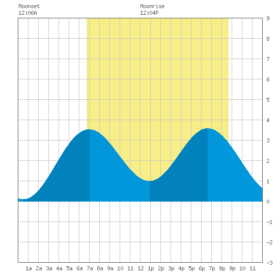 Panacea tide chart for Thursday, July 15, 2021
