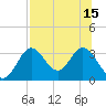 Panacea tide chart for Thursday, July 15, 2021