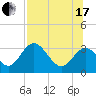 Panacea tide chart for Saturday, July 17, 2021