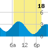 Panacea tide chart for Sunday, July 18, 2021