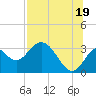 Panacea tide chart for Monday, July 19, 2021