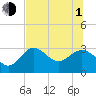 Panacea tide chart for Thursday, July 1, 2021