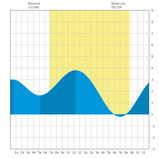 Panacea tide chart for Tuesday, July 20, 2021
