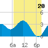 Panacea tide chart for Tuesday, July 20, 2021