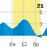 Panacea tide chart for Wednesday, July 21, 2021
