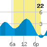 Panacea tide chart for Thursday, July 22, 2021
