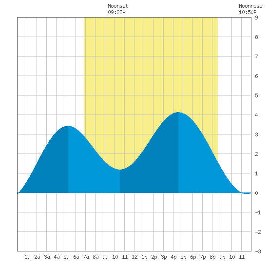 Panacea tide chart for Monday, July 26, 2021