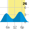 Panacea tide chart for Monday, July 26, 2021
