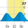Panacea tide chart for Tuesday, July 27, 2021