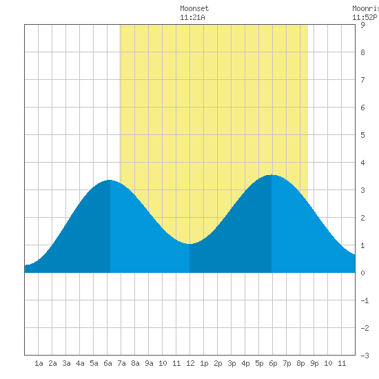 Panacea tide chart for Wednesday, July 28, 2021