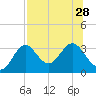 Panacea tide chart for Wednesday, July 28, 2021