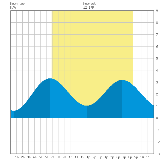 Panacea tide chart for Thursday, July 29, 2021