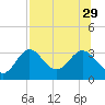 Panacea tide chart for Thursday, July 29, 2021