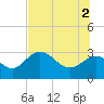 Panacea tide chart for Friday, July 2, 2021