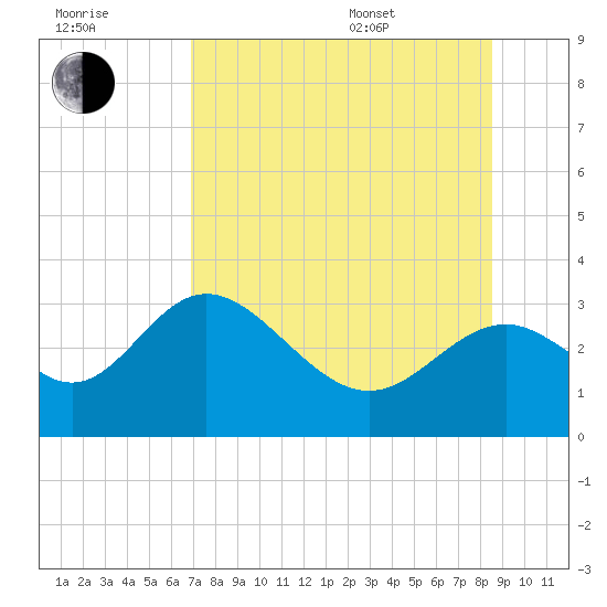 Panacea tide chart for Saturday, July 31, 2021