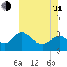 Panacea tide chart for Saturday, July 31, 2021