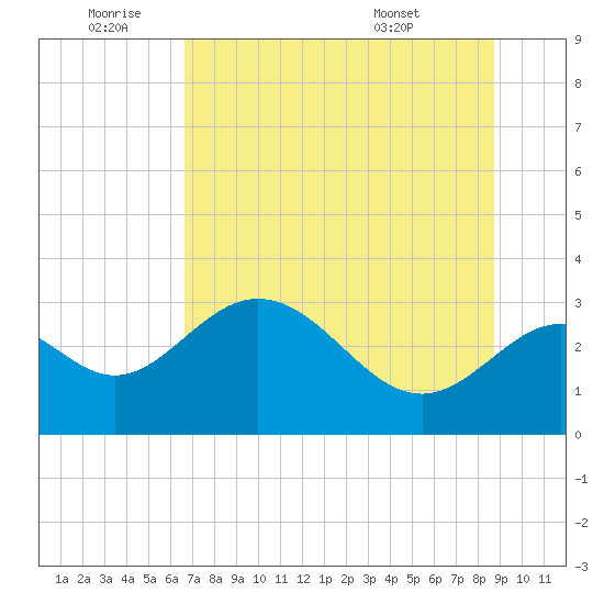 Panacea tide chart for Saturday, July 3, 2021