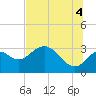 Panacea tide chart for Sunday, July 4, 2021