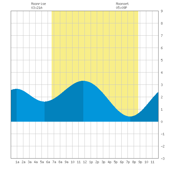 Panacea tide chart for Monday, July 5, 2021