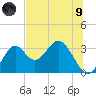 Panacea tide chart for Friday, July 9, 2021