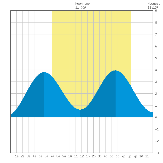 Panacea tide chart for Thursday, August 12, 2021