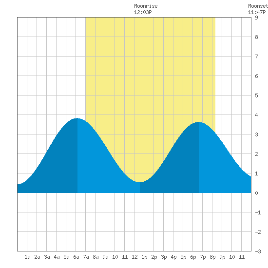 Panacea tide chart for Friday, August 13, 2021