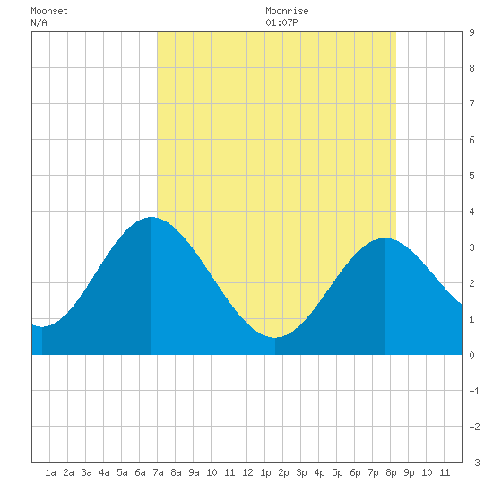 Panacea tide chart for Saturday, August 14, 2021
