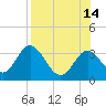 Panacea tide chart for Saturday, August 14, 2021