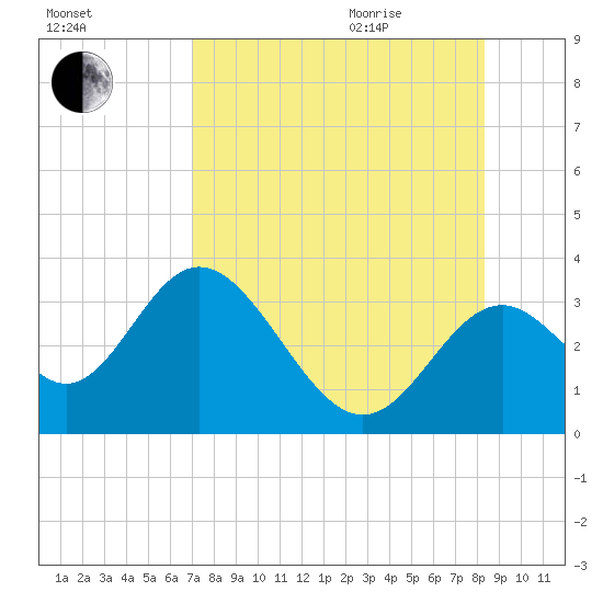 Panacea tide chart for Sunday, August 15, 2021