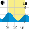 Panacea tide chart for Sunday, August 15, 2021