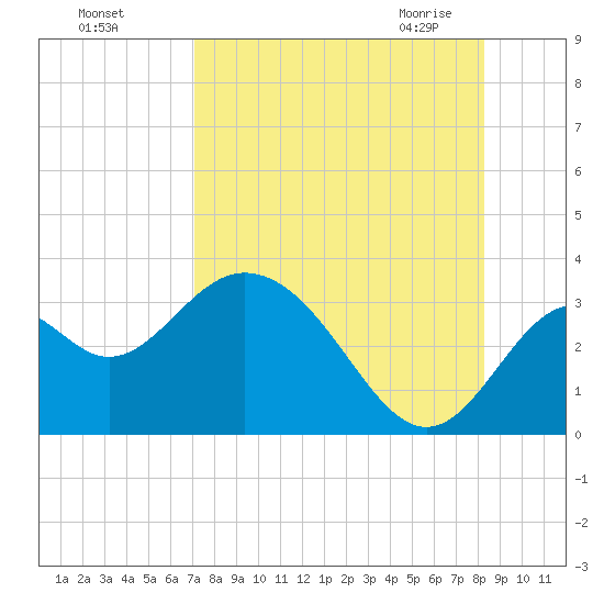 Panacea tide chart for Tuesday, August 17, 2021