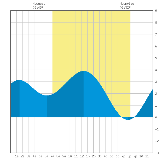 Panacea tide chart for Thursday, August 19, 2021