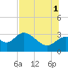 Panacea tide chart for Sunday, August 1, 2021