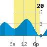 Panacea tide chart for Friday, August 20, 2021