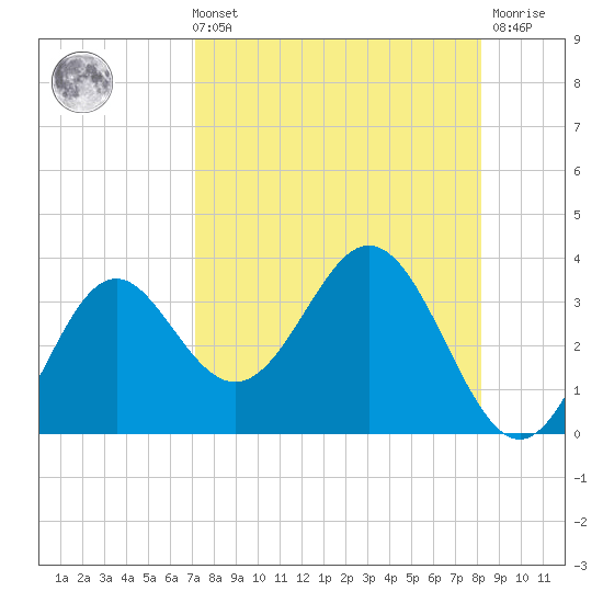 Panacea tide chart for Sunday, August 22, 2021