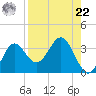 Panacea tide chart for Sunday, August 22, 2021