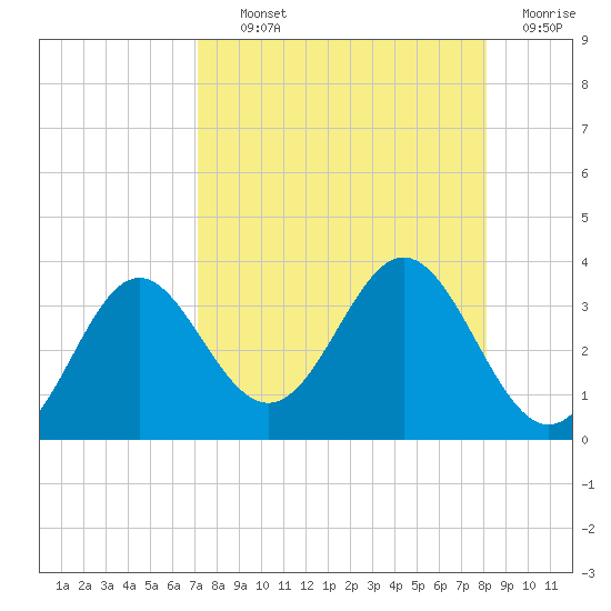 Panacea tide chart for Tuesday, August 24, 2021