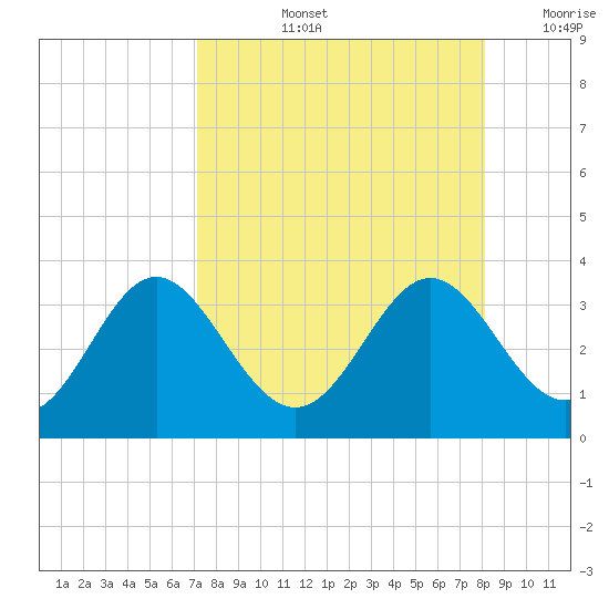 Panacea tide chart for Thursday, August 26, 2021