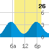 Panacea tide chart for Thursday, August 26, 2021