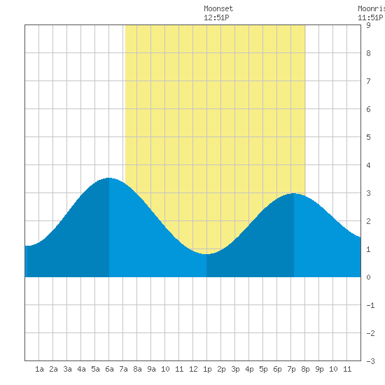 Panacea tide chart for Saturday, August 28, 2021