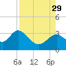 Panacea tide chart for Sunday, August 29, 2021